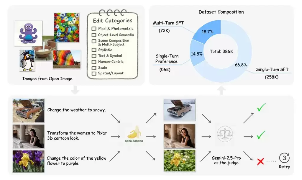 ƻ������ Pico-Banana-400K ���ݼ����� 40 ����ͼ�񣬰���ѵ�� AI ͼ��༭ģ��