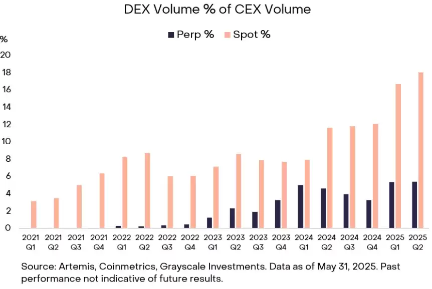 Perp DEX������Լ��������ʲô?�������?һ��̽��DEX��CEX����