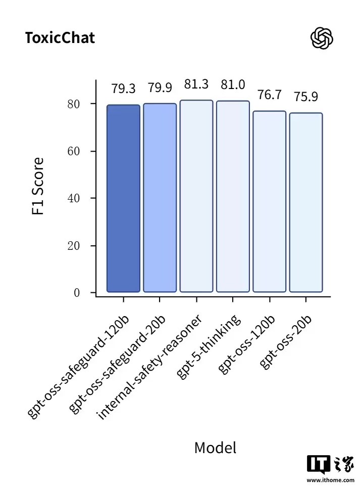 OpenAI �ٳ���Դ���� Safeguard ģ�ͣ�������չʾ AI��˼ά������ǿ�����ݷ�������