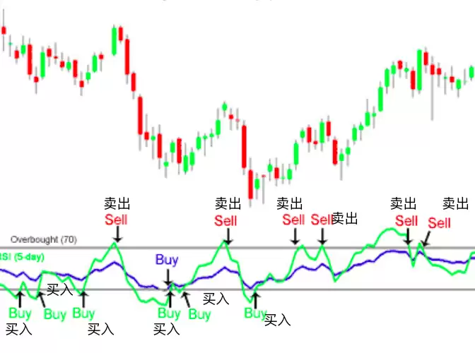 RSIǿָ⣺жϱҼ۳Ĺؼ