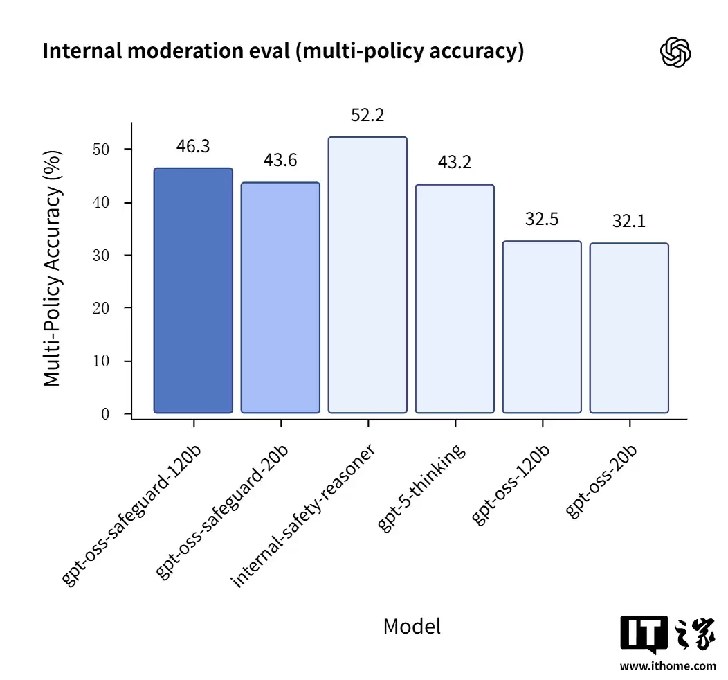 OpenAI �ٳ���Դ���� Safeguard ģ�ͣ�������չʾ AI��˼ά������ǿ�����ݷ�������