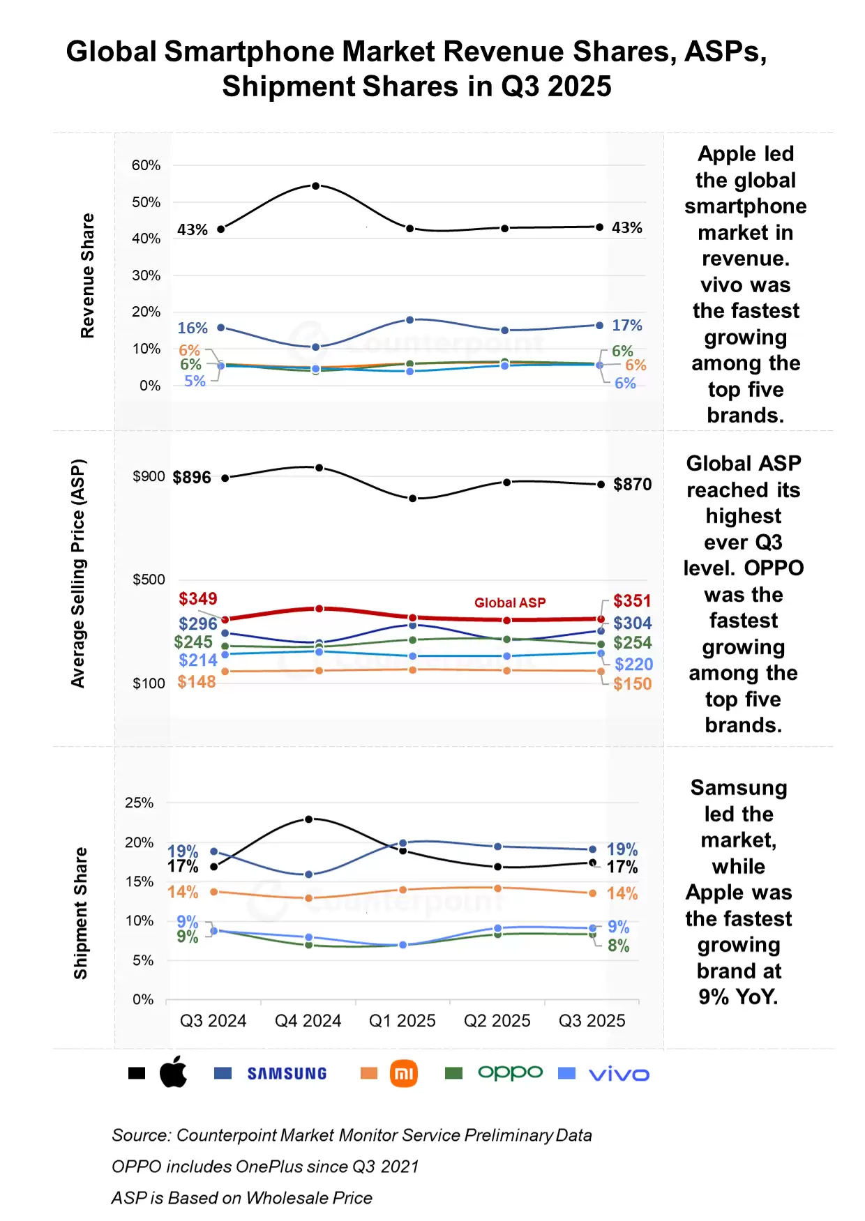 Counterpoint Q3 ȫֻͬ 5%ʷ¸