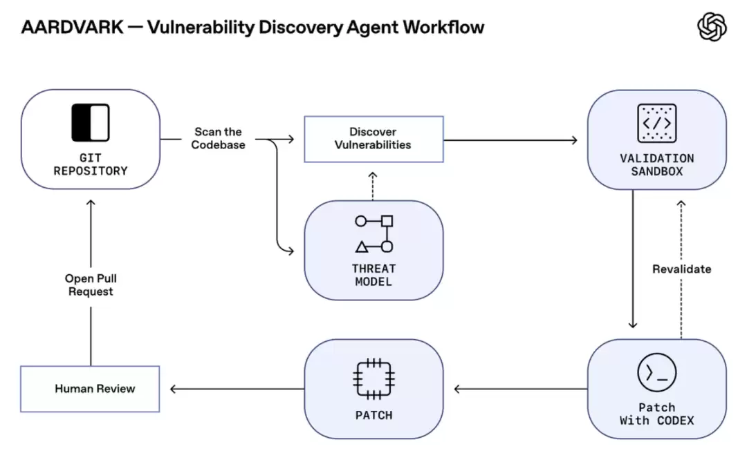 OpenAI �׸� GPT-5 �� Bug �����壺ȫ�Զ���������©��д�޸�
