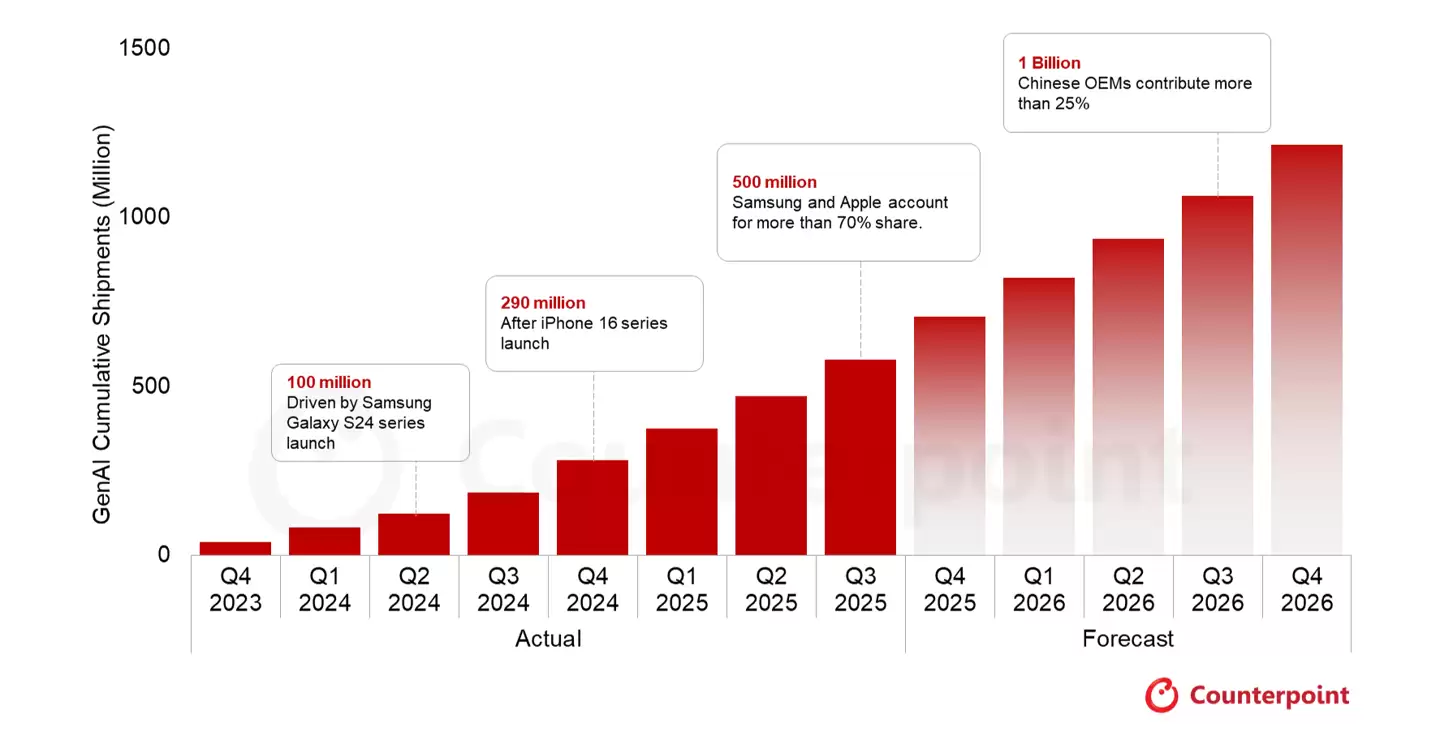 CounterPointAI ֻ 2 ȫۼƳ 5 ̨Ϊġǿԡ