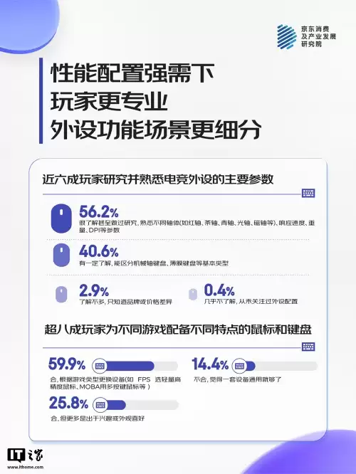 Ϸҳɼ56.2% û˽6 ΪͬϷлװ