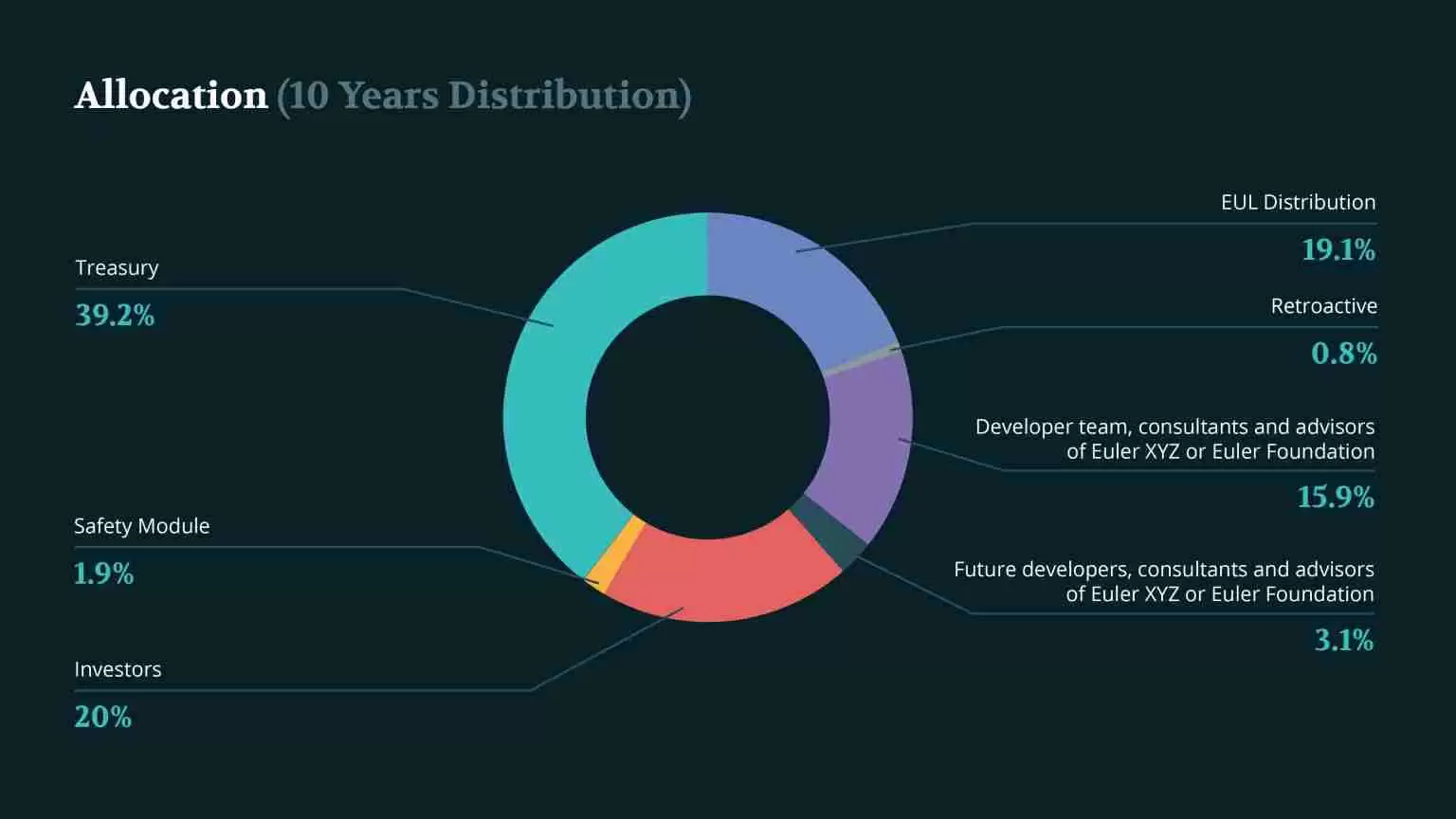 Euler (EUL) ʲôôEULҾѧͶ