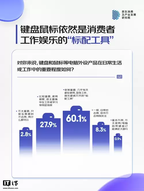 Ϸҳɼ56.2% û˽6 ΪͬϷлװ