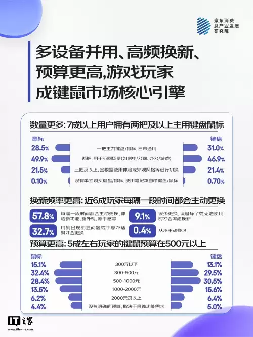 Ϸҳɼ56.2% û˽6 ΪͬϷлװ