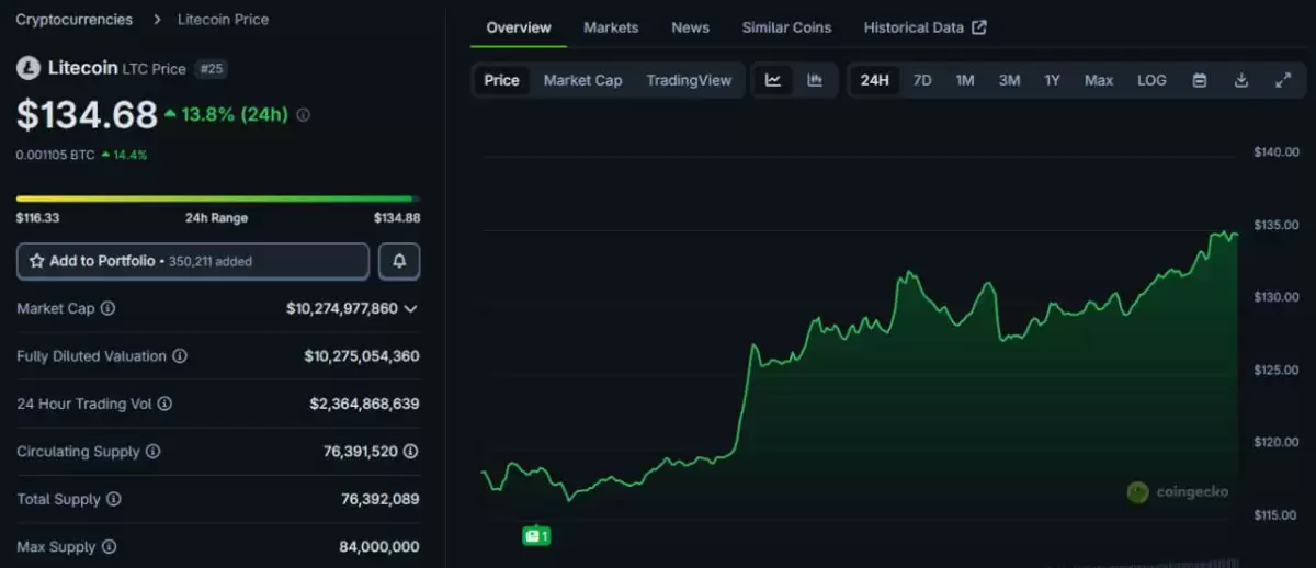 ���ر�LTC����ԭ�������ETFͶ����۸�����