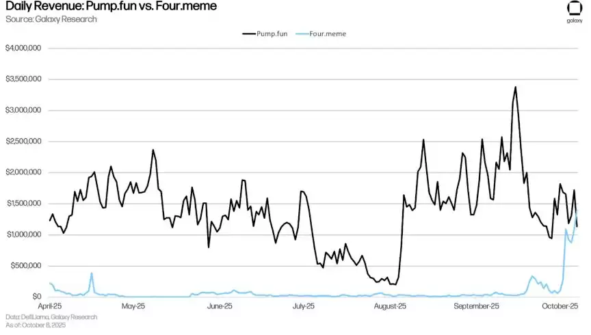 BNB������BSC��Ծ�����������ҽ��׳���Ҫ�ƶ���