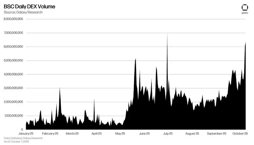 BNB������BSC��Ծ�����������ҽ��׳���Ҫ�ƶ���
