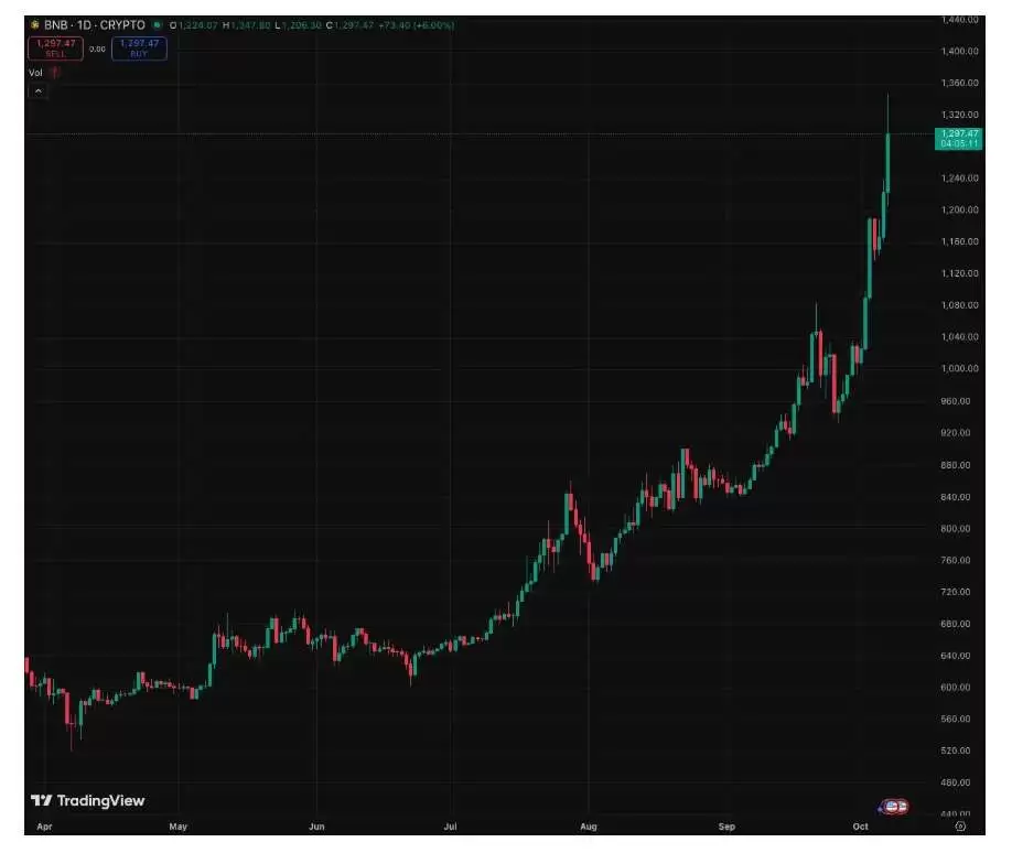 BNB������BSC�߹�ʱ�̣�����ҽ����ƶ���Ծ��