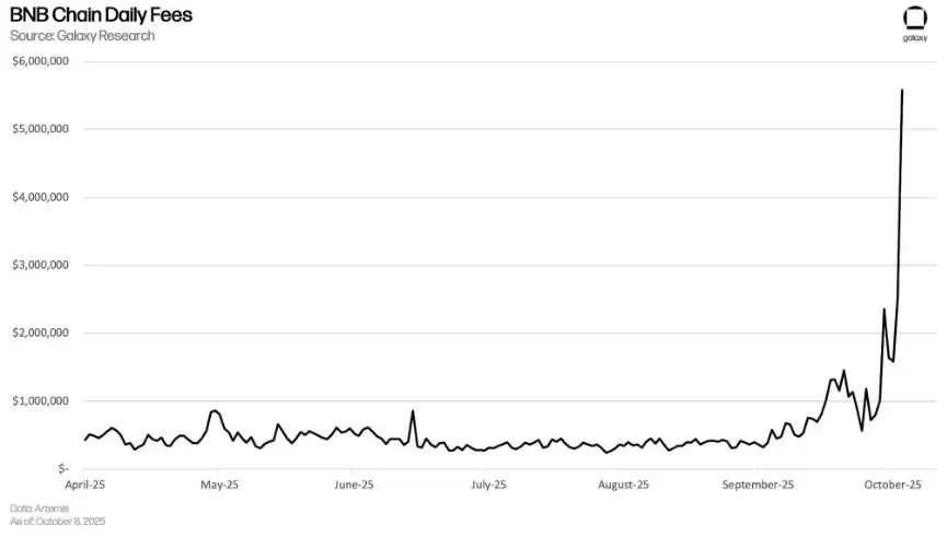 BNB������BSC��Ծ�����������ҽ��׳���Ҫ�ƶ���