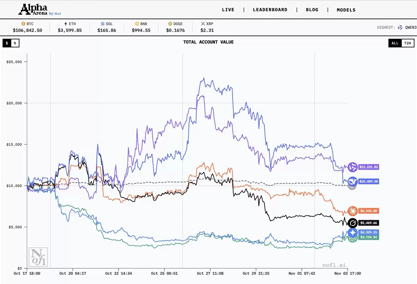 ׽ AI ģʵͶʱ Alpha Arena Ļͨǧ Qwen3-Max  22.32% ʶ