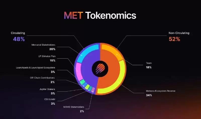 Meteora(MET)��ȫ��ָ�ϣ���Ŀ���ܡ����Ҿ������Ͷ��ȡ