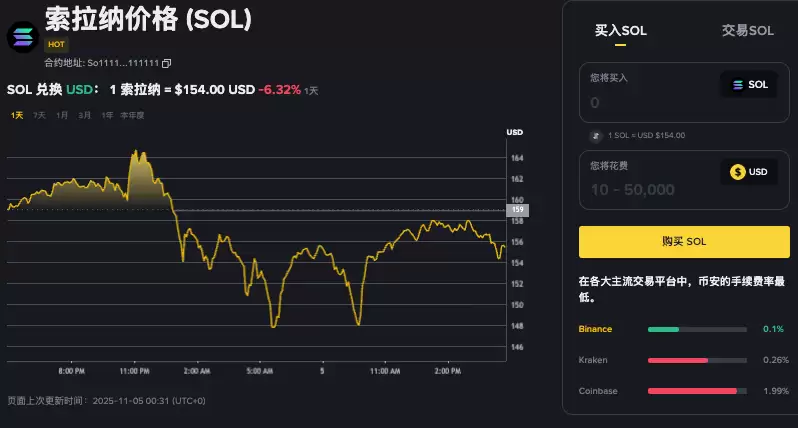 Solana SOL��ʷ�۸���ϸ���ܣ�2020-2025���������������Ͷ�ʻ���