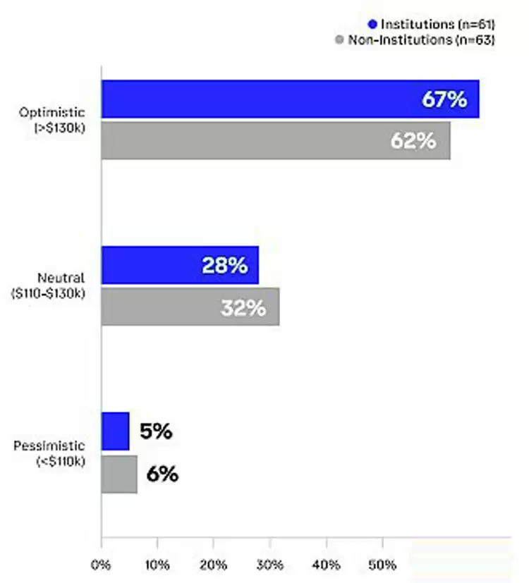 Coinbase���飺ȫ��Ͷ���߶Լ����г�δ��3-6����Ԥ��
