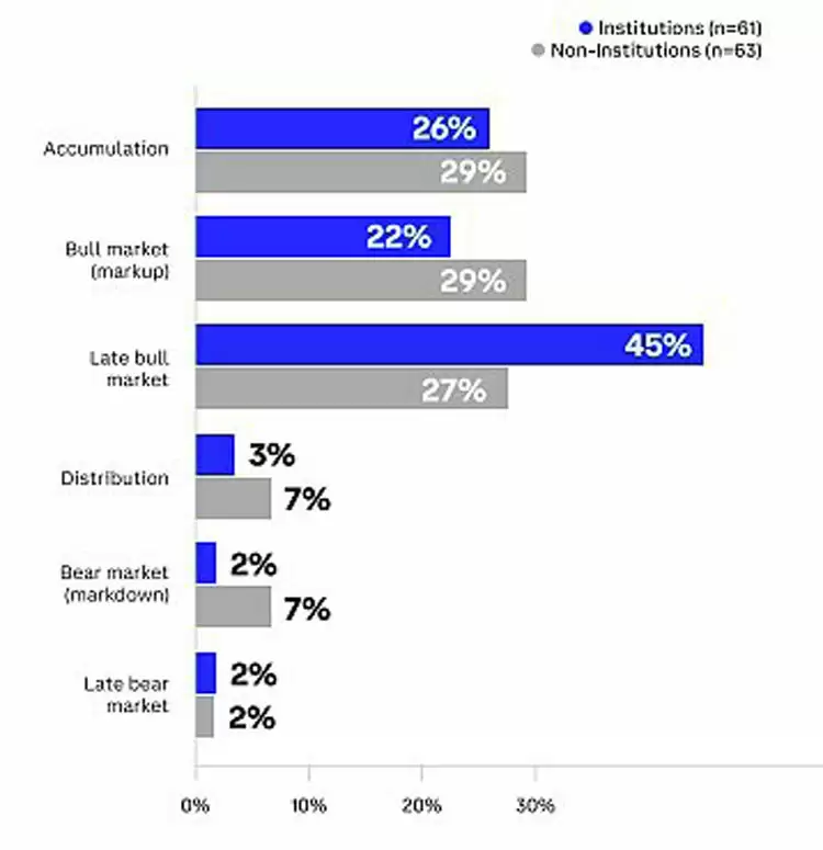 Coinbase���飺ȫ��Ͷ���߶Լ����г�δ��3-6����Ԥ��
