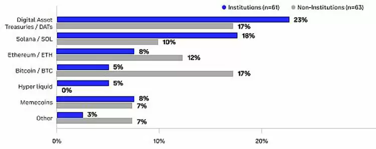Coinbase���飺ȫ��Ͷ���߶�δ��3-6���¼����г�Ԥ��