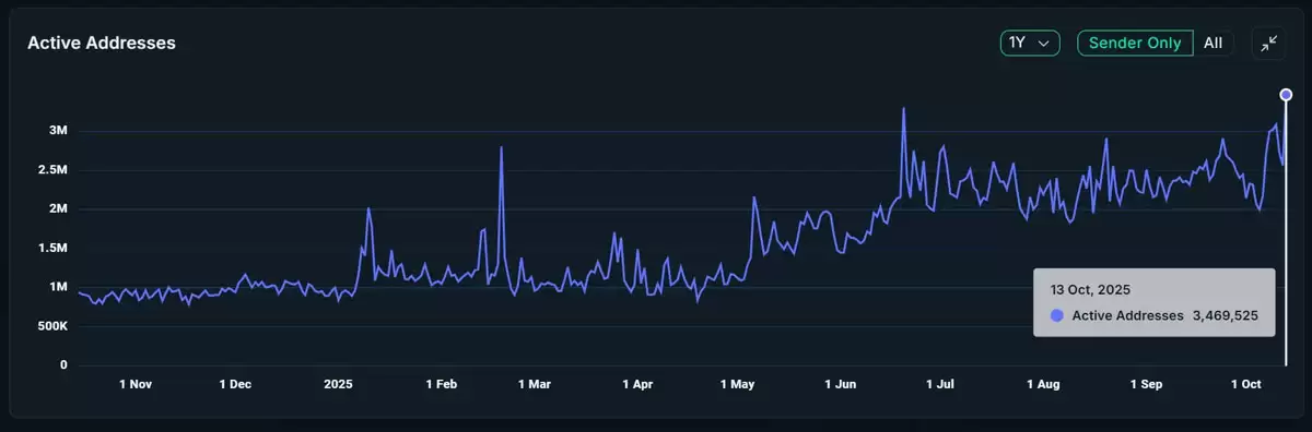BNB Chain�û���Ծ�������30�콻��������151%