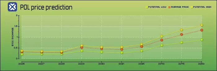 ʲô��Polygon��MATIC���ң��ܴﵽ1��Ԫ��MATIC�۸�Ԥ��2026�C2050