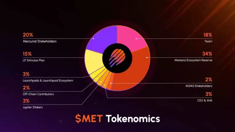 Meteora(MET)��2025�����ߣ��ص㡢���Ҿ�����·��ͼ����
