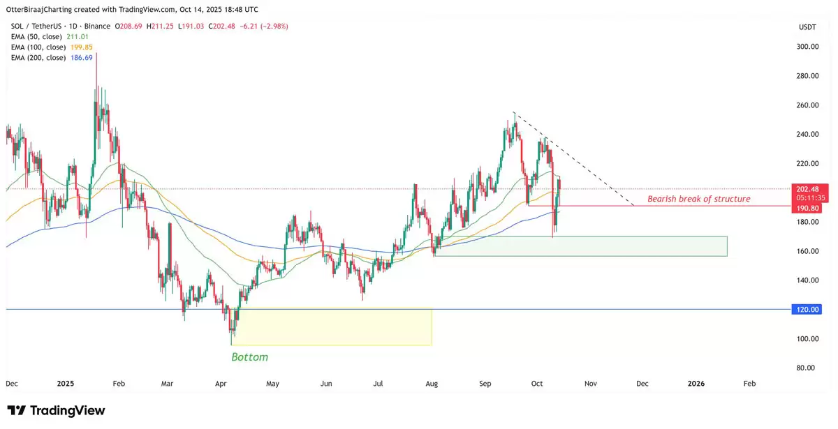 ������ʾ76%ɢ�����������ɣ�SOL������200��Ԫ�ؿ��ܷ���ס��һ���˽�