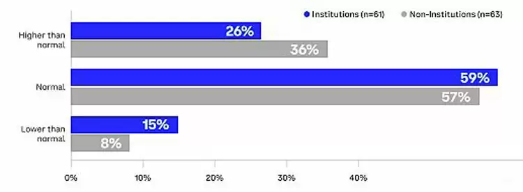 Coinbase���飺ȫ��Ͷ���߶�δ��3-6���¼����г�Ԥ��