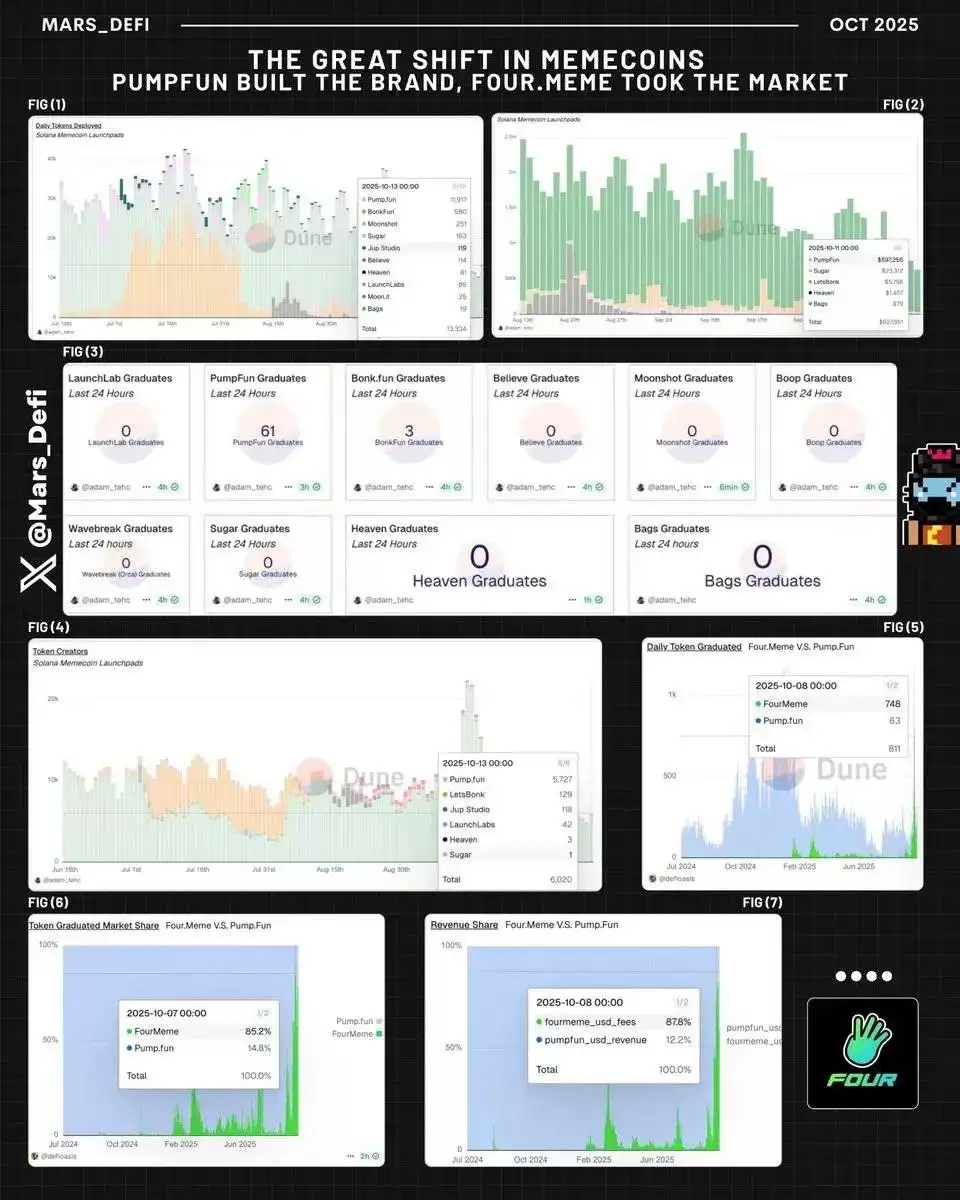 BSC Meme��ƽ̨��ռ�ų��г���Pump.fun��ΪС�ܣ�