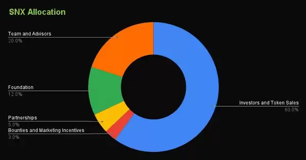 Synthetix (SNX)�����80%��SNX���Ƴ���̫���ϵ��׸�Perps DEX ��