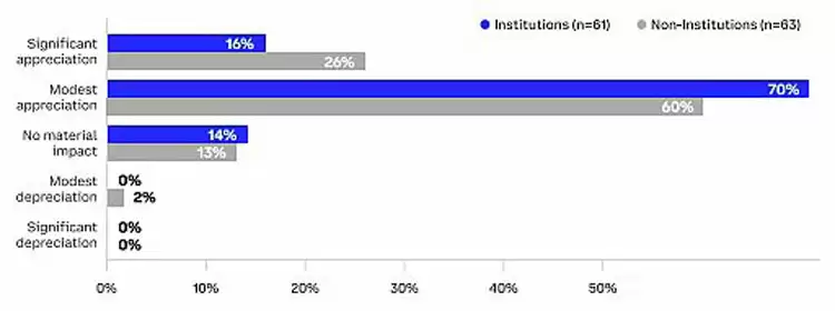 Coinbase���ҷ�����ȫ��Ͷ������ô��δ��3-6���¼����г�