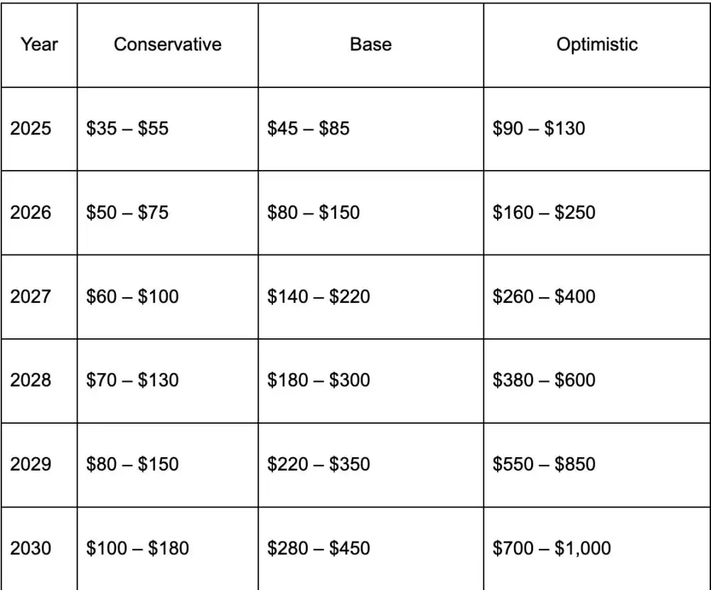 Hyperliquid (HYPE)�ҽ�����δ��ǰ����2025-2030��۸�Ԥ��