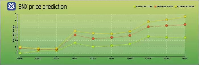 SNX�ҹ���ָ����2025-2050��۸�Ԥ��