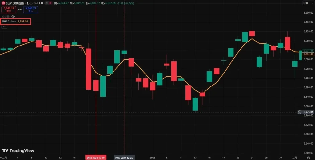 �ӹ�ʽ�������ߣ�SMA��EMA��WMA���߹�ʽ��ô�㣿������׼��