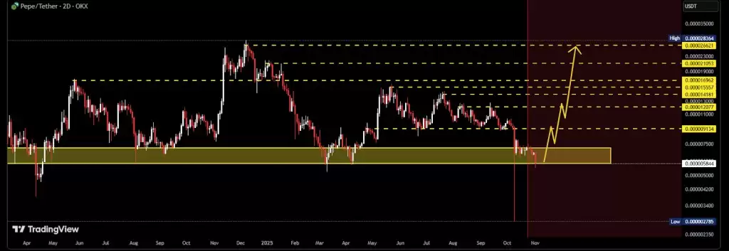 PEPE�۸�Ԥ�⣺PEPE�µ�10%���ؼ�֧��λ����ʷ�ܷ����ݣ�ʵ��100%������һ���˽�