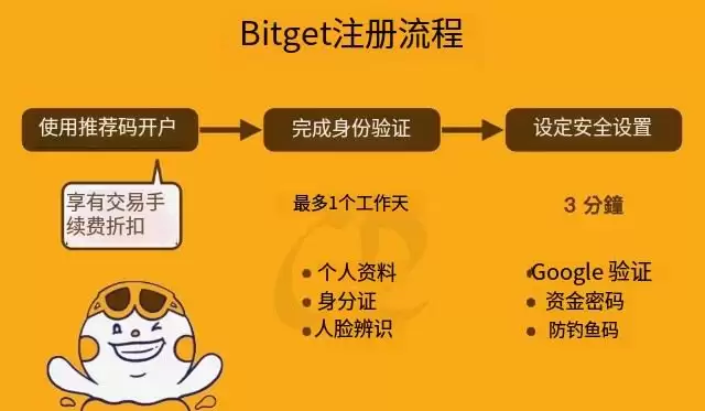 Bitgetע����������֤�̳̣����ٿ�������ȫ����