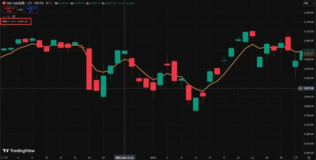 ���߹�ʽ��⣺SMA��EMA��WMA������׼ȷ�ԶԱ�