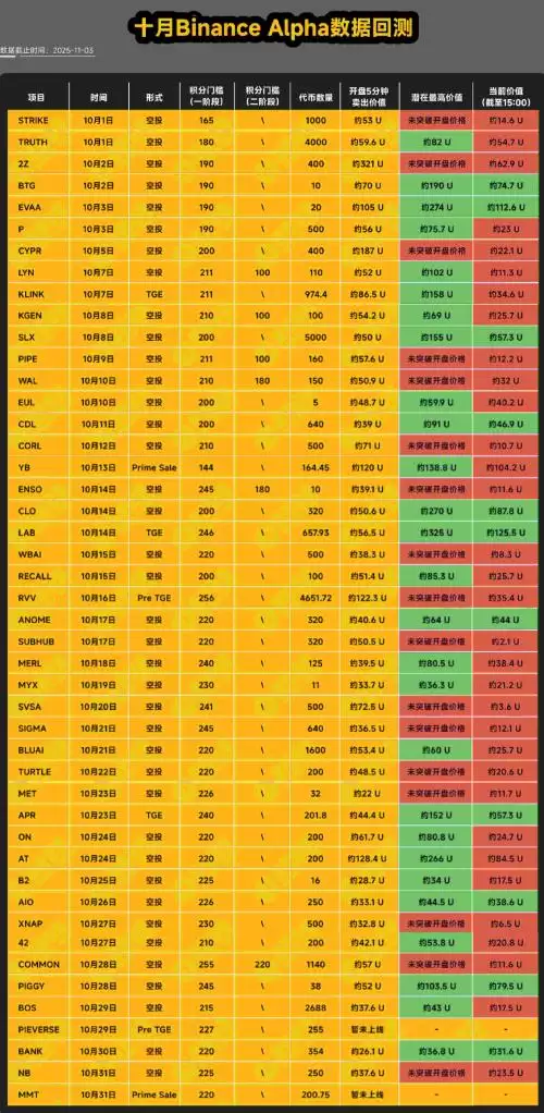 Binance Alphaʮ�����ݷ���������Ż�ˢ���뽻�ײ���
