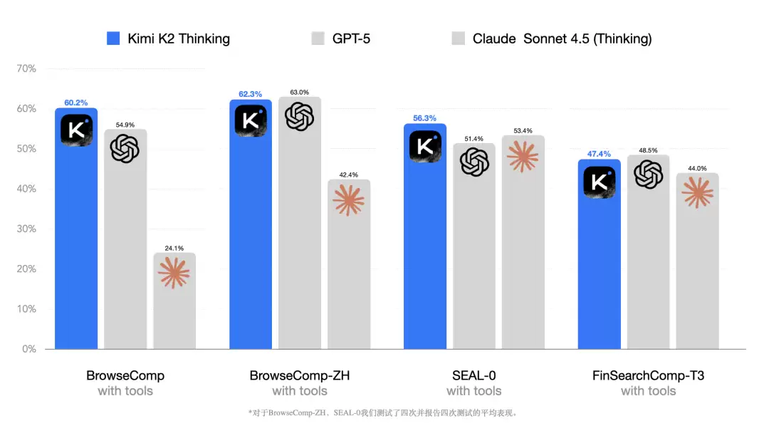 Kimi 迄今能力最强开源思考模型,月之暗面 Kimi K2 Thinking 发布 Kimi 迄今能力最强开源思考模型,月之暗面 Kimi K2 Thinking 发布
