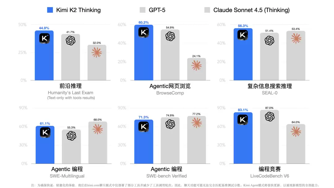 Kimi 迄今能力最强开源思考模型,月之暗面 Kimi K2 Thinking 发布 Kimi 迄今能力最强开源思考模型,月之暗面 Kimi K2 Thinking 发布