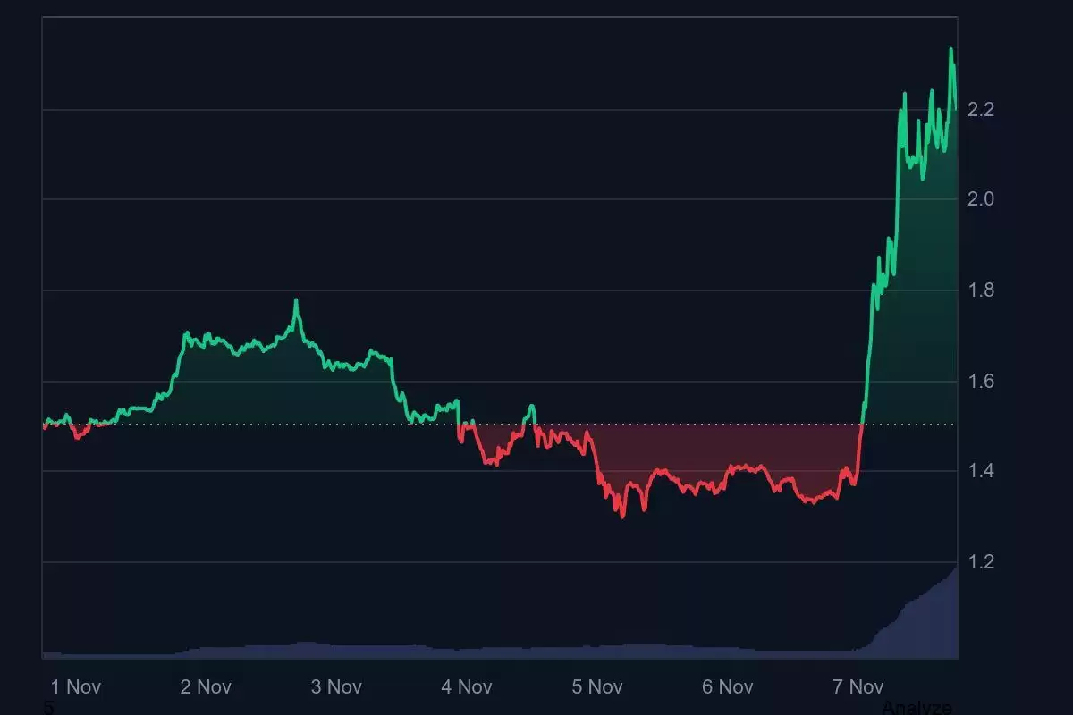 Filecoin (FIL) �۸������70%���ܷ���3��Ԫ��