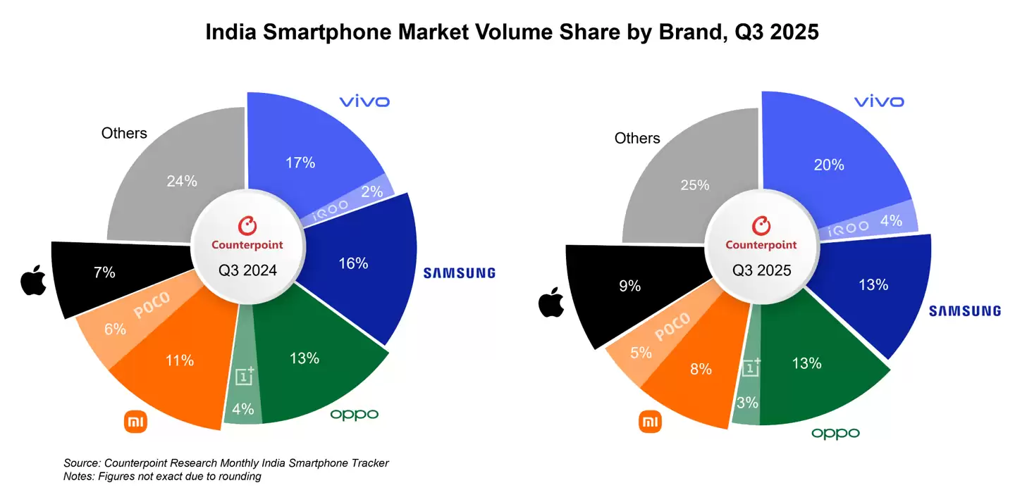 Counterpoint��ƻ�� 2025 �� Q3 �״�����ӡ���г�������ǰ�壬vivo �ȾӰ���