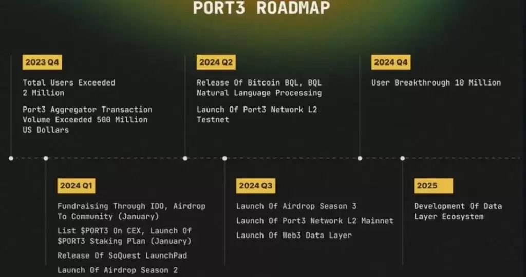 Web3���ݸ�����PORT3 NetworkͶ��ָ��