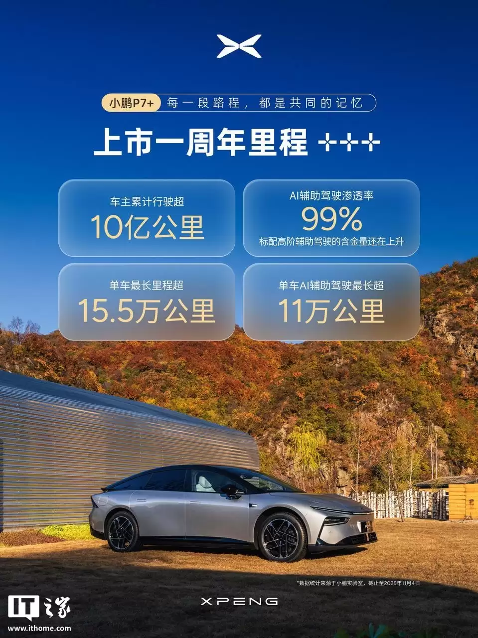 小鹏 P7+ 汽车累计交付超 8.5 万台,连续 11 个月 15-20 万级中大型纯电轿车销量 TOP1 小鹏 P7+ 汽车累计交付超 8.5 万台,连续 11 个月 15-20 万级中大型纯电轿车销量 TOP1