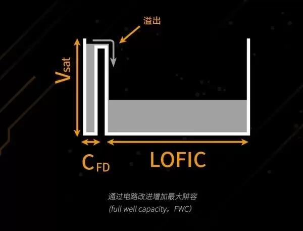 消息称索尼已在跟进迭代 LOFIC 传感器:1/1.3"± 大小,排期 2026 年底 消息称索尼已在跟进迭代 LOFIC 传感器:1/1.3"± 大小,排期 2026 年底
