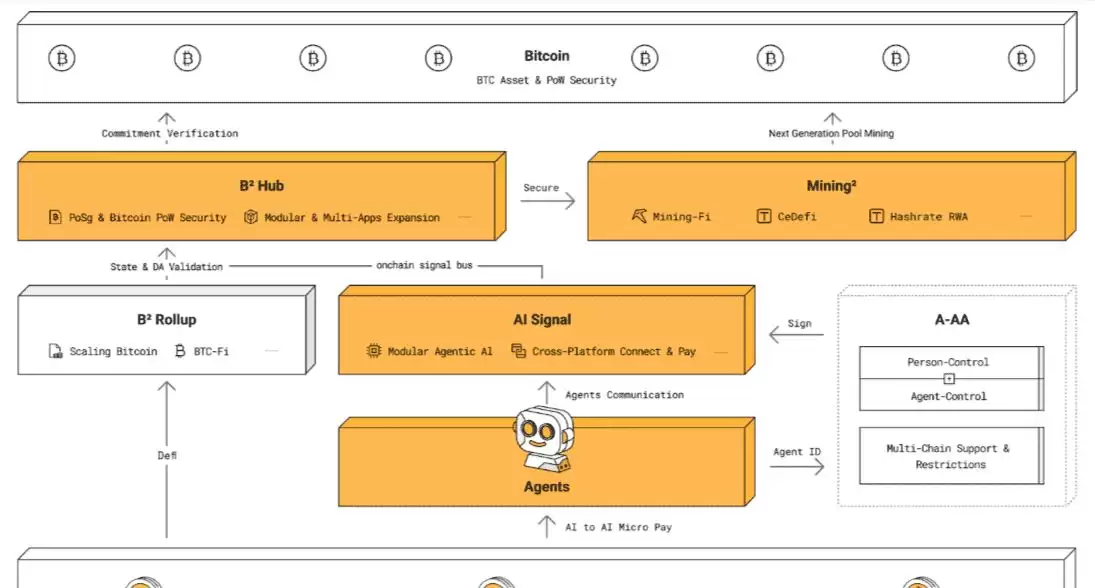 ���ر�Layer2��̬�󱬷������Merlin��B Network����Ŀ�Ƿ�ֵ�ù�ע��