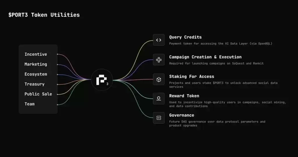 Web3���ݸ�����PORT3 NetworkͶ��ָ��