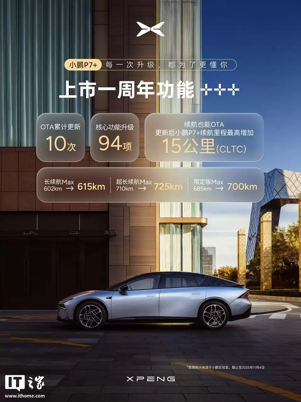 小鹏 P7+ 汽车累计交付超 8.5 万台,连续 11 个月 15-20 万级中大型纯电轿车销量 TOP1 小鹏 P7+ 汽车累计交付超 8.5 万台,连续 11 个月 15-20 万级中大型纯电轿车销量 TOP1