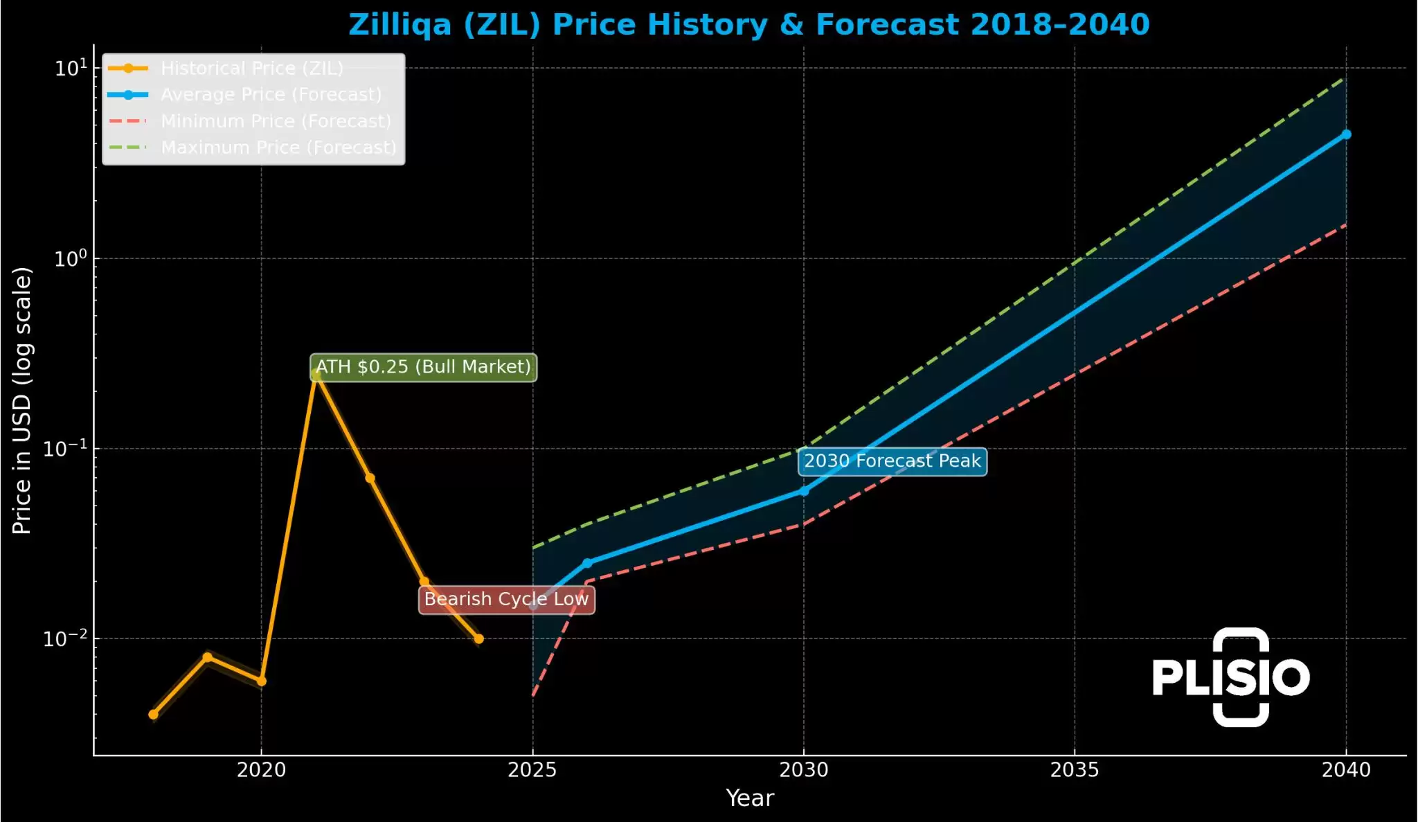 Zilliqa��ZIL���Ҽ۸����� : 2025 �ꡢ2030 ������ 2040 ��ļ۸�Ԥ��