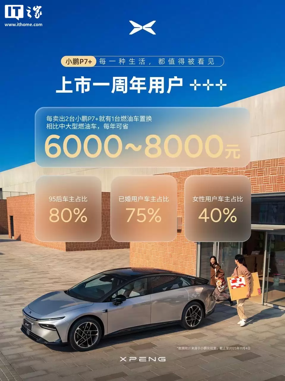 小鹏 P7+ 汽车累计交付超 8.5 万台,连续 11 个月 15-20 万级中大型纯电轿车销量 TOP1 小鹏 P7+ 汽车累计交付超 8.5 万台,连续 11 个月 15-20 万级中大型纯电轿车销量 TOP1